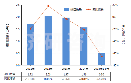 2011-2015年9月中國吡啶及其鹽(HS29333100)進(jìn)口量及增速統(tǒng)計 2011-2015年9月中國吡啶及其鹽(HS29333100)進(jìn)口量及增速統(tǒng)計